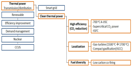 Clean Thermal Power 관련 기술 분류