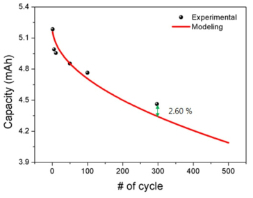 0.3 C-rate 충/방전 시, cycle에 따른 용량 변화
