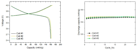 NCM622 전극의 4.2~2.5V, 0.1C 조건에서 electrochemical profile 과 수명특성