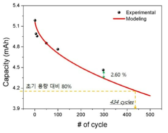 0.3 C-rate 충/방전 시, cycle에 따른 용량 변화