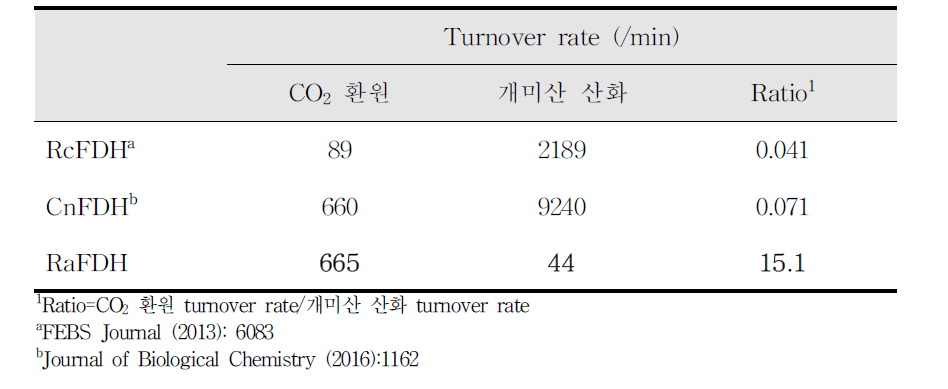 RaFDH 의 CO2 환원 및 개미산 산화 활성 비율 및 비교