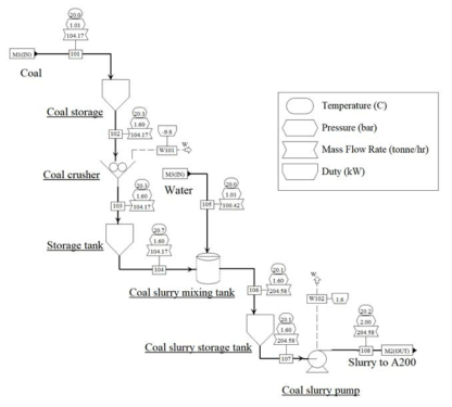 습식 석탄 전처리 공정 모델