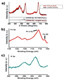 (a) 순수 Al2O3와 K-Fe5C2/Al2O3 나노촉매의 XRD 스펙트럼 (b, c) K-Fe5C2/Al2O3 나노촉매의 XPS 스펙트럼 (b: Fe 영역, c: K 영역)