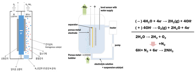 액상 기반 전해셀 이용 전기화학적 암모니아 생산기술 (Liquid State Ammonia Synthesis, LSAS)