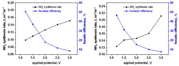 온도 40–60oC와 인가전압 1.2–3.0 V에 따른 암모니아 합성률 및 패러데이 효율