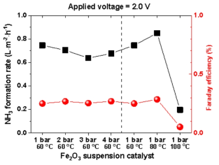 인가전압 2.0 V에서 Fe2O3 부유촉매를 이용하여 온도 및 압력에 따른 암모니아 합성률 및 패러데이 효율