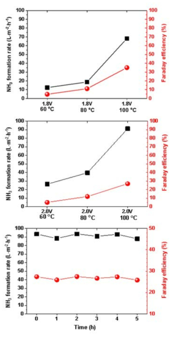 ZrN 부유촉매를 이용하여 인가전압 1.8 V (위) 및 2.0 V (가운데)에서 온도에 따른 암모니아 합성률 및 패러데이 효율 및 100℃, 2.0 V에서 연속 암모니아 합성 실험 결과 (아래)