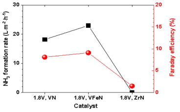 VN, V(Fe)N, 및 ZrN 나노 부유 촉매 부유촉매를 이용하여 80℃ 1.8 V에서의 암모니아 합성률 및 패러데이 효율