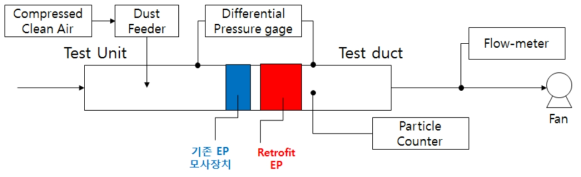 Retrofit EP 집진장치의 포집 효율 및 압력손실 평가 방법
