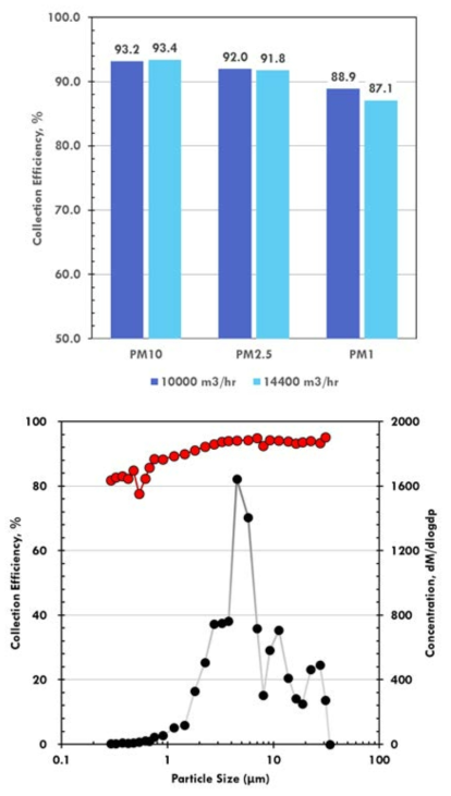 Pilot Scale Retrofit EP 집진장치의 먼지 포집 성능: (상) 유량에 따른 포집성능 변화, (하) 입경별 먼지 포집 성능