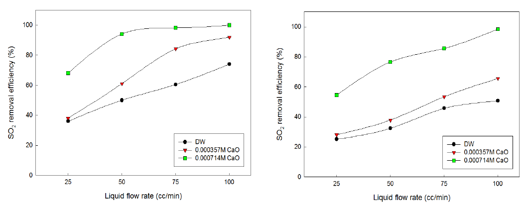 건식가스 (좌)-0.5 Nm3/hr, (우)-1.0 Nm3/hr의 조건에서 CaO 수용액을 이용한 SO2 제거 효율