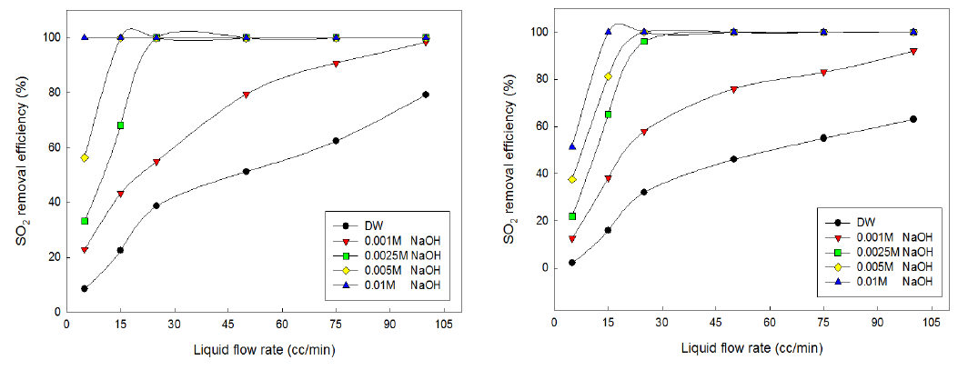 습식가스 (좌)-0.5 Nm3/hr, (우)-1.0 Nm3/hr의 조건에서 NaOH 수용액을 이용한 SO2 제거 효율