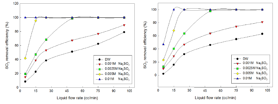 습식가스 (좌)-0.5 Nm3/hr, (우)-1.0 Nm3/hr의 조건에서 Na2SO3 수용액을 이용한 SO2 제거 효율