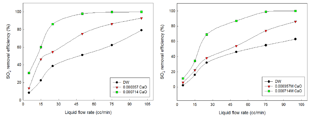 습식가스 (좌)-0.5 Nm3/hr, (우)-1.0 Nm3/hr의 조건에서 CaO 수용액을 이용한 SO2 제거 효율
