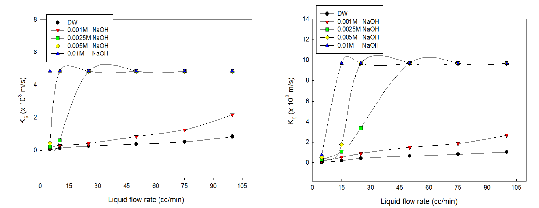 습식가스 (좌)-0.5 Nm3/hr, (우)-1.0 Nm3/hr의 조건에서 NaOH 수용액을 이용한 Kg