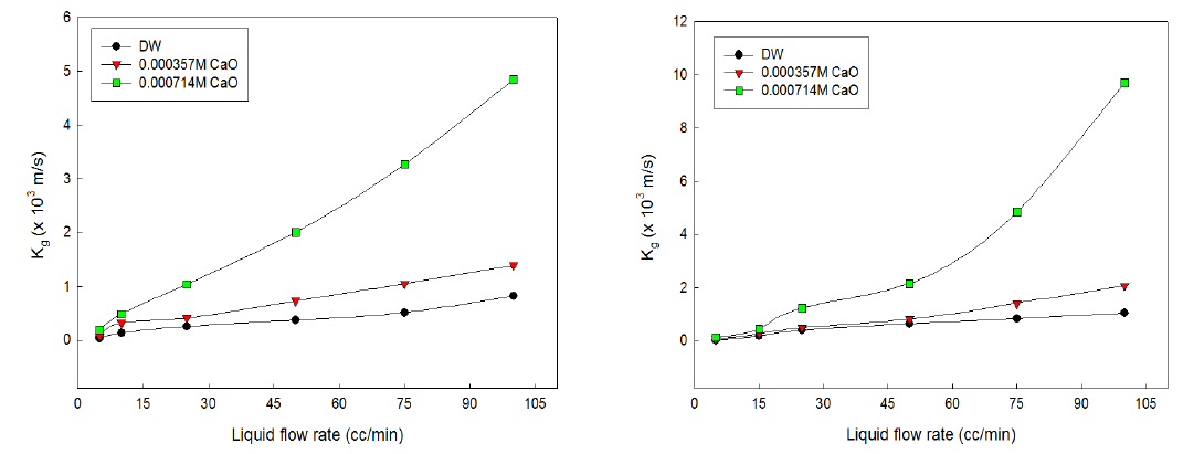 습식가스 (좌)-0.5 Nm3/hr, (우)-1.0 Nm3/hr의 조건에서 CaO 수용액을 이용한 Kg