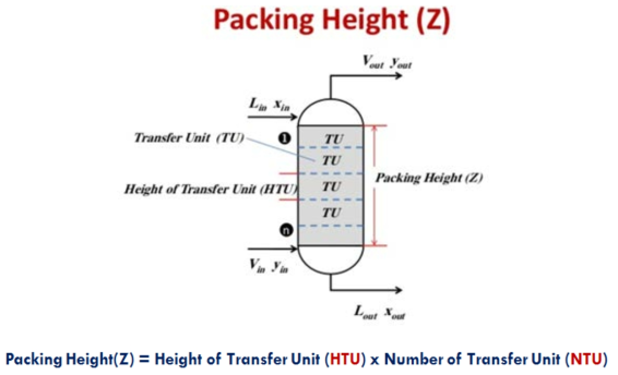 Packing Height 및 HTU, NTU 정의