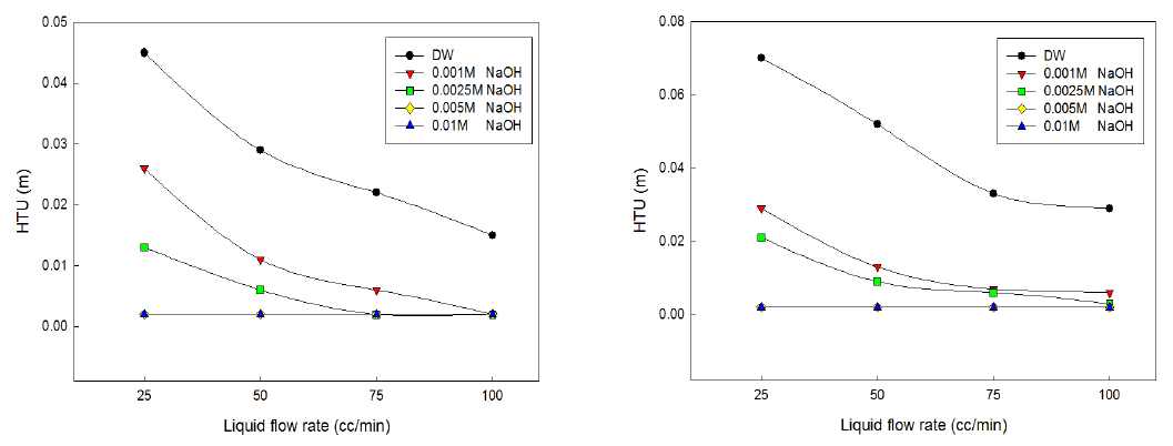 건식가스 (좌)-0.5 Nm3/hr, (우)-1.0 Nm3/hr의 조건에서 NaOH 수용액을 이용한 HTU