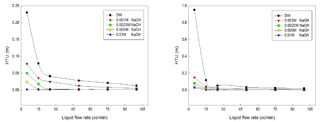습식가스 (좌)-0.5 Nm3/hr, (우)-1.0 Nm3/hr의 조건에서 NaOH 수용액을 이용한 HTU