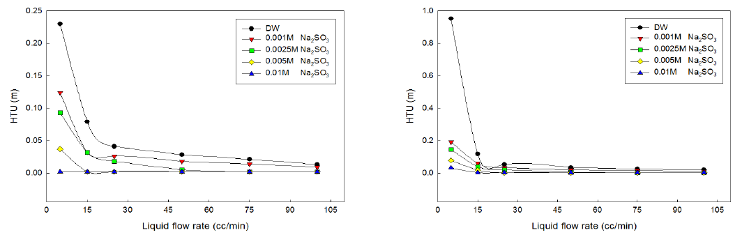 습식가스 (좌)-0.5 Nm3/hr, (우)-1.0 Nm3/hr의 조건에서 Na2SO3 수용액을 이용한 HTU
