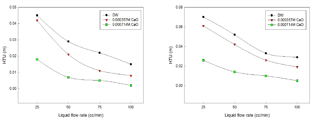 건식가스 (좌)-0.5 Nm3/hr, (우)-1.0 Nm3/hr의 조건에서 CaO 수용액을 이용한 HTU