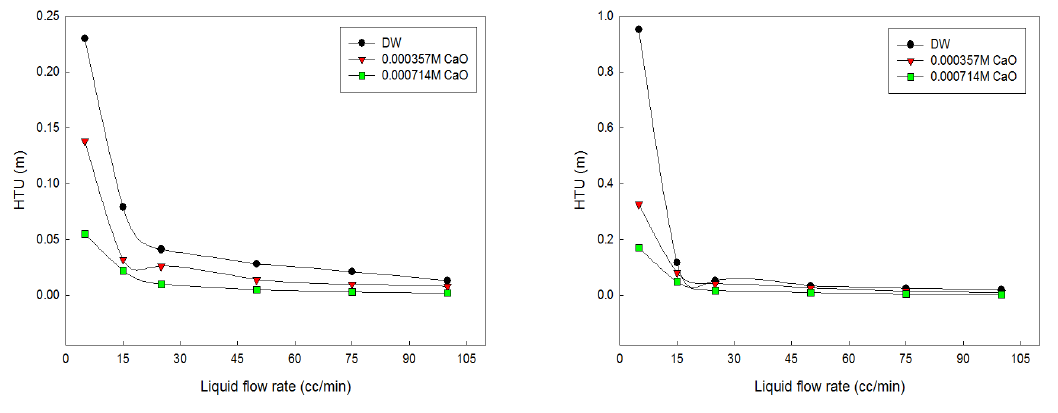습식가스 (좌)-0.5 Nm3/hr, (우)-1.0 Nm3/hr의 조건에서 CaO 수용액을 이용한 HTU