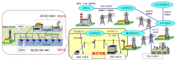 국내 전력계통 구성도