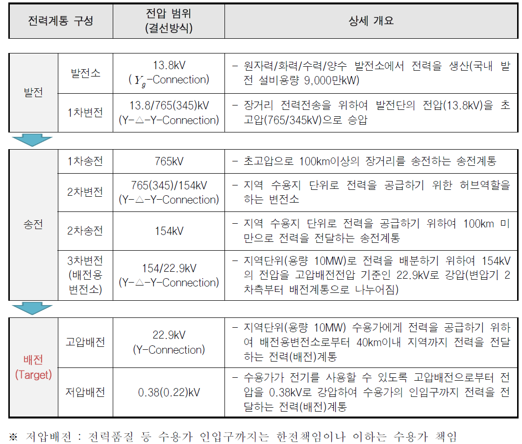 전력계통의 상세운용 절차