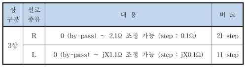 3상 모의 선로임피던스 사양(2set)