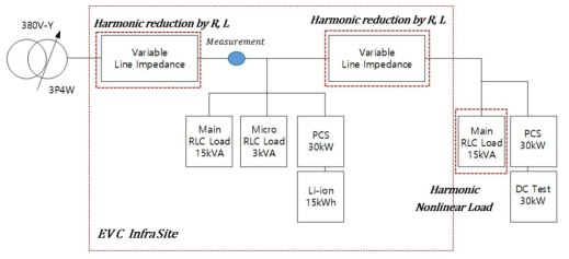 고조파시험을 위한 전기충전시스템 시험계통구성도
