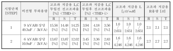 고조파특성의 상세 시험 결과