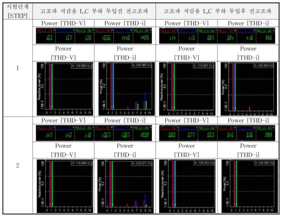 고조파특성시험의 결과 파형 및 데이터