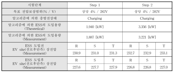 전압상한치인 경우의 전압변동시험 상세분석결과