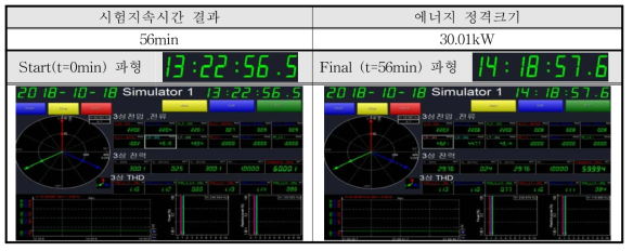 시험설비 지속운영시험 특성분석 결과