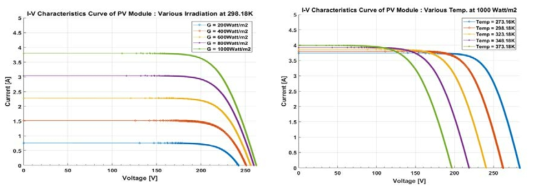. PV의 일사량과 온도에 따른 I-V 출력 특성 그래프