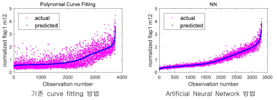 Polynomial curve fitting과 ANN 기법 간 예측 결과 비교