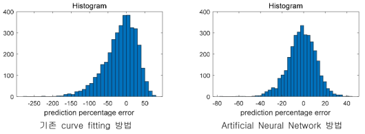 Polynomial curve fitting과 ANN 기법 간 예측 데이터 percentage 에러 히스토그램