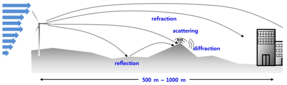 풍력 발전기 소음의 전달 경로 및 전파 시 발생하는 현상