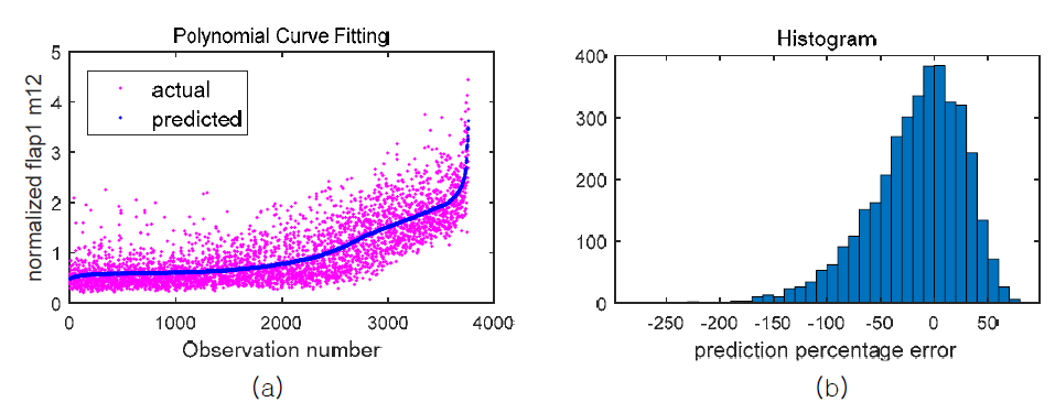 Polynomial curve fitting 예측 결과 (a) 및 오차 히스토그램 (b)