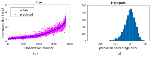 Decision tree 예측 결과 (a) 및 오차 히스토그램 (b)