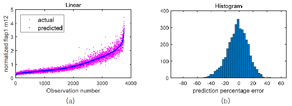 Regularized Linear Regression 예측 결과 (a) 및 오차 히스토그램 (b)