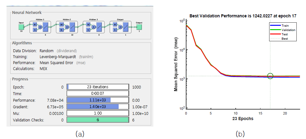 Artificial Neural Network 구동 화면 (a) 및 Training 단계에 따른 오차 (MSE) 비교
