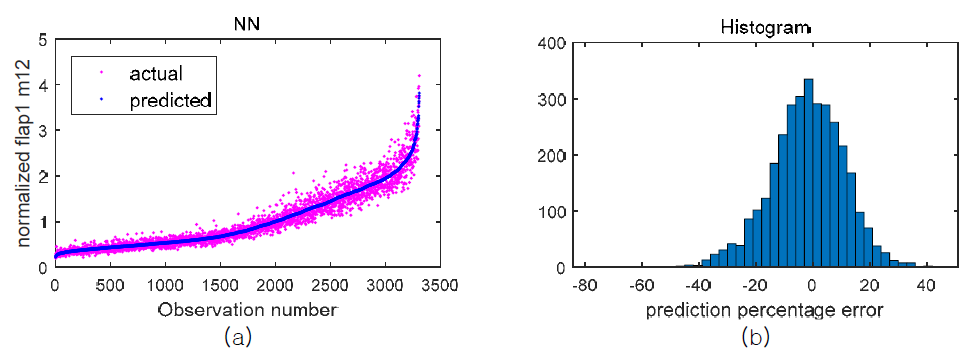 Artificial Neural Network 예측 결과 (a) 및 오차 히스토그램 (b)