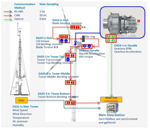 풍력터빈 상태 신호 취득 시스템 설계도