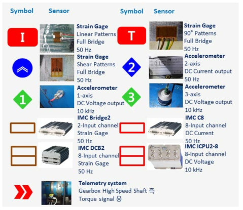 풍력터빈 상태 계측 설계 시 측정 대상의 기호 목록