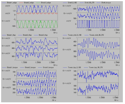 풍력터빈 상태 신호 감시 예 (기계하중)