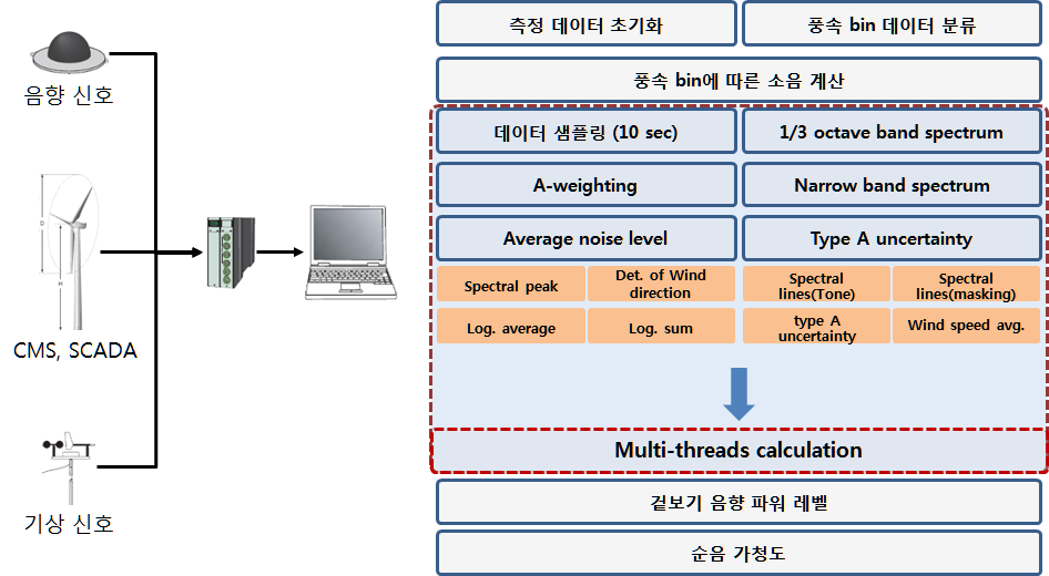 소음 데이터 계측 신호 및 후처리 연산 과정