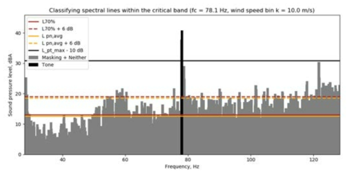 1.5 MW 발전기 순음 가청도 분석 (78.1 Hz)