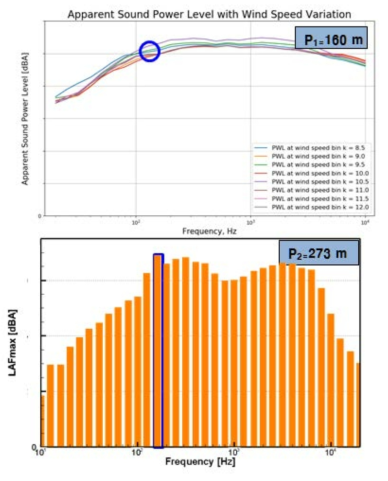 2.3 MW 풍력발전기 저주파 소음의 다중 지점 계측 및 분석