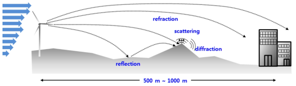 풍력 발전기 소음의 전달 경로 및 전파 시 발생하는 현상